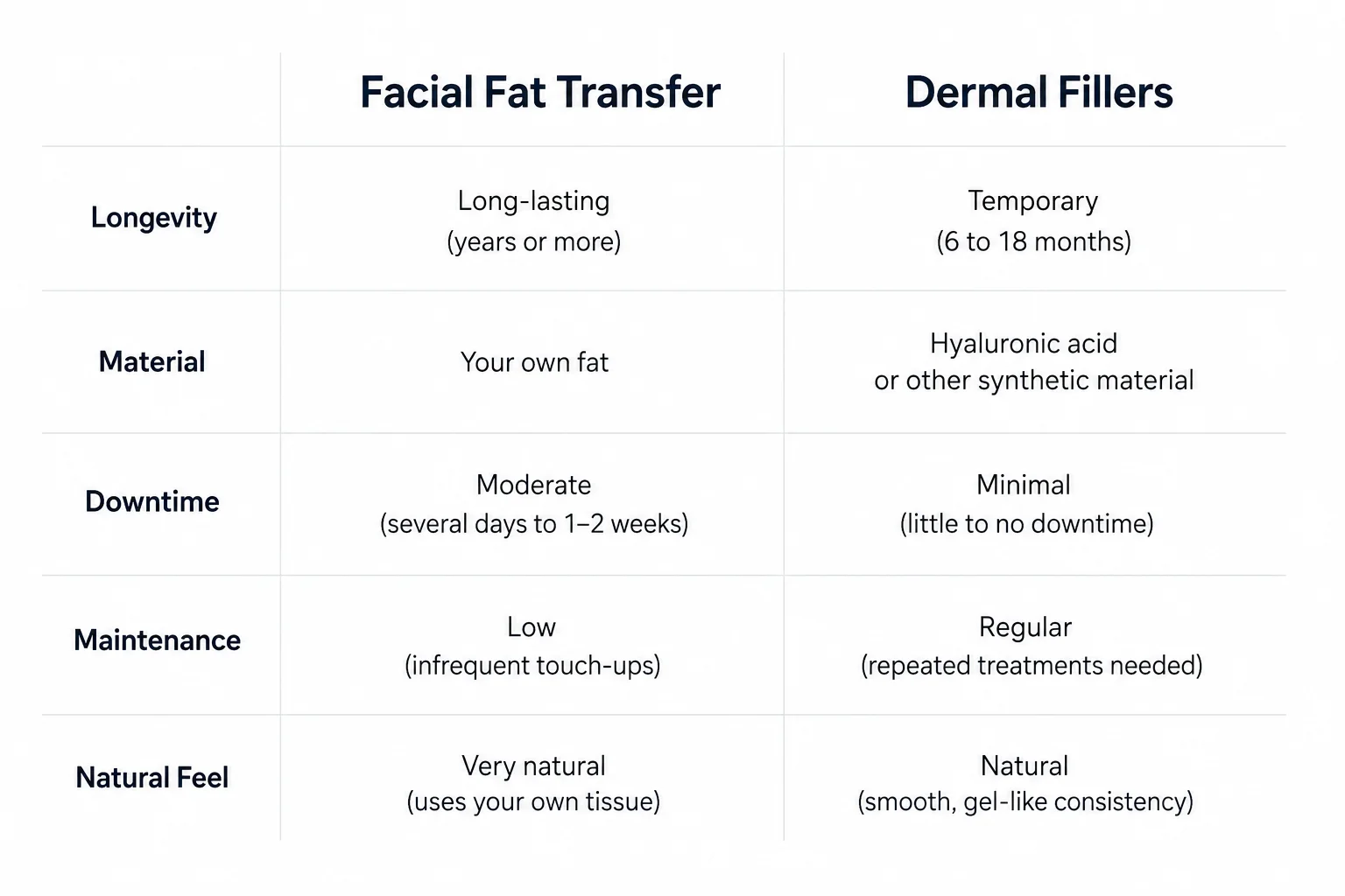 Fat Transfer vs Fillers Comparison